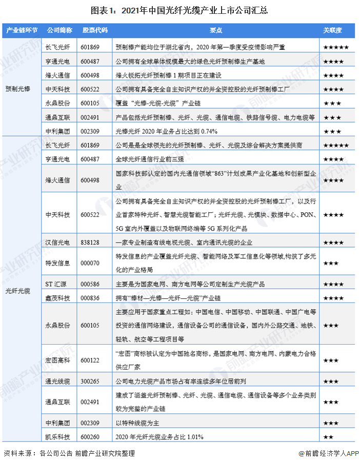 【最全】2021年光纤光缆产业上市公司全方位对比(附业务布局、业绩对比、业务规划等)