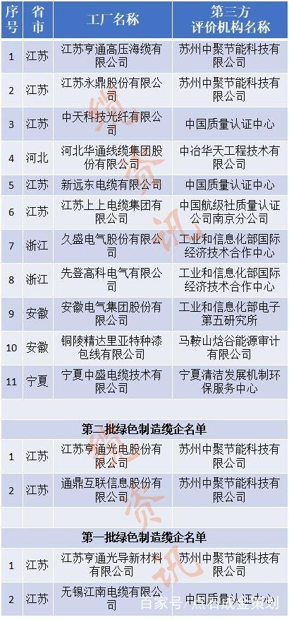 11家电线电缆企业入围工信部《第三批绿色制造名单》